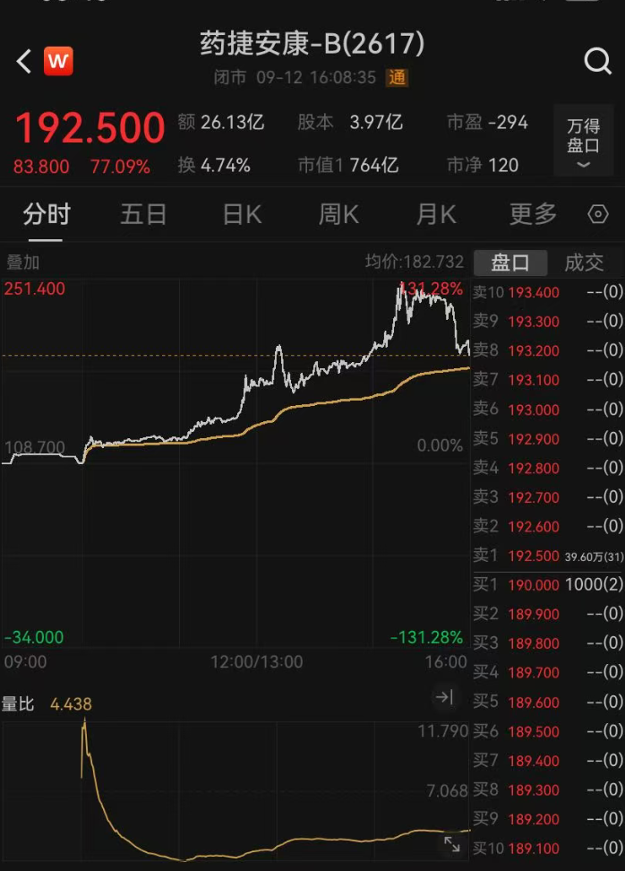 上半年营收为0亏损123亿元这家公司股价一天大涨77%市值达764亿港元